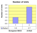 Evergreen units cover more face area